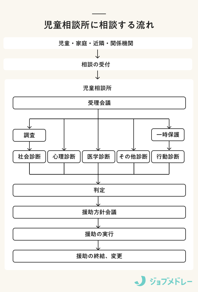 児童相談所に相談する流れ